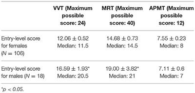 Entry-Level Spatial and General Non-verbal Reasoning: Can These Abilities be Used as a Predictor for Anatomy Performance in Veterinary Medical Students?